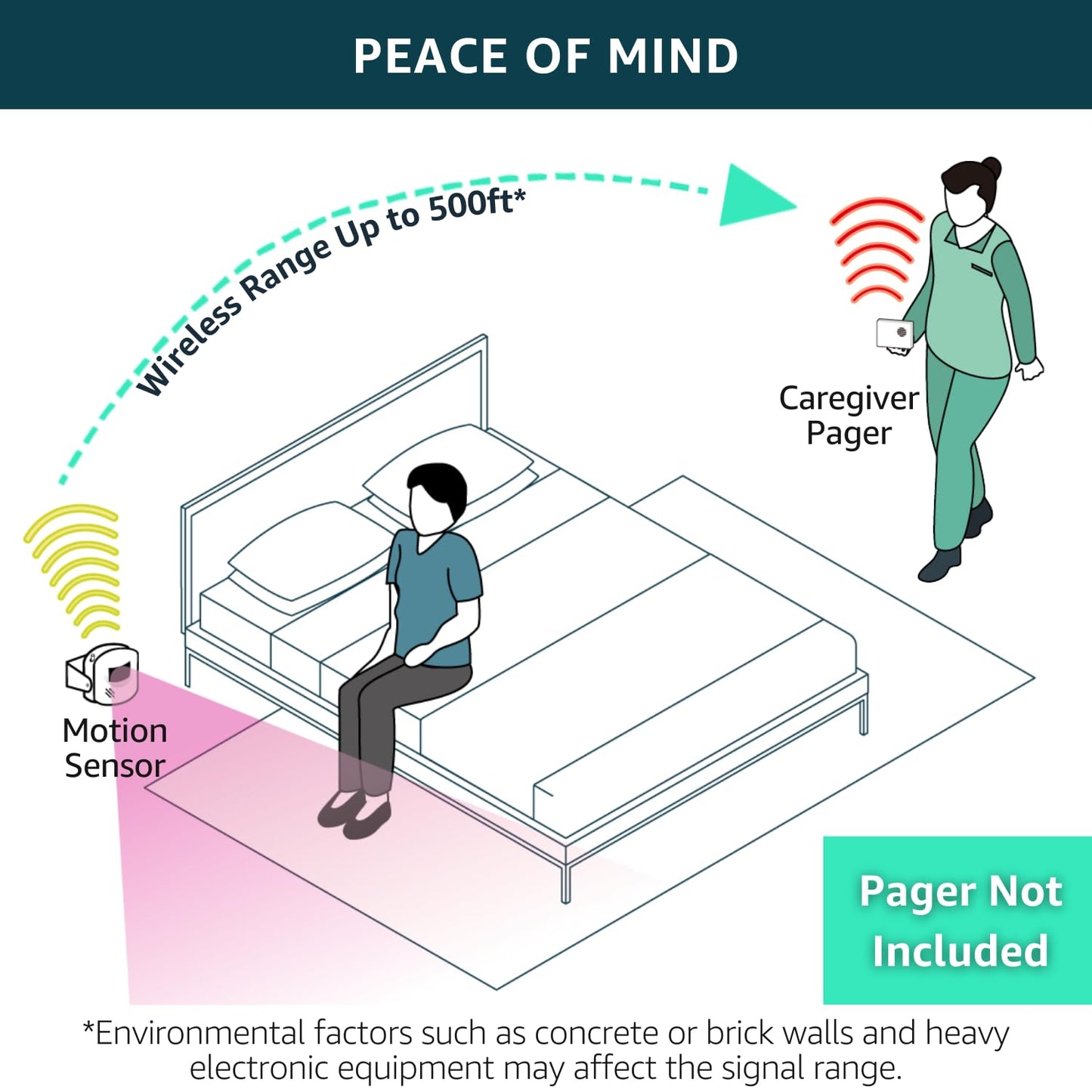 Bed Alarm Wireless Motion Sensor Accessory ONLY Alarm Fall Prevention Elderly Monitoring Seniors Dementia Patients - Motion Detector Must BE PAIRED to M091B/SP30 Pager to Function