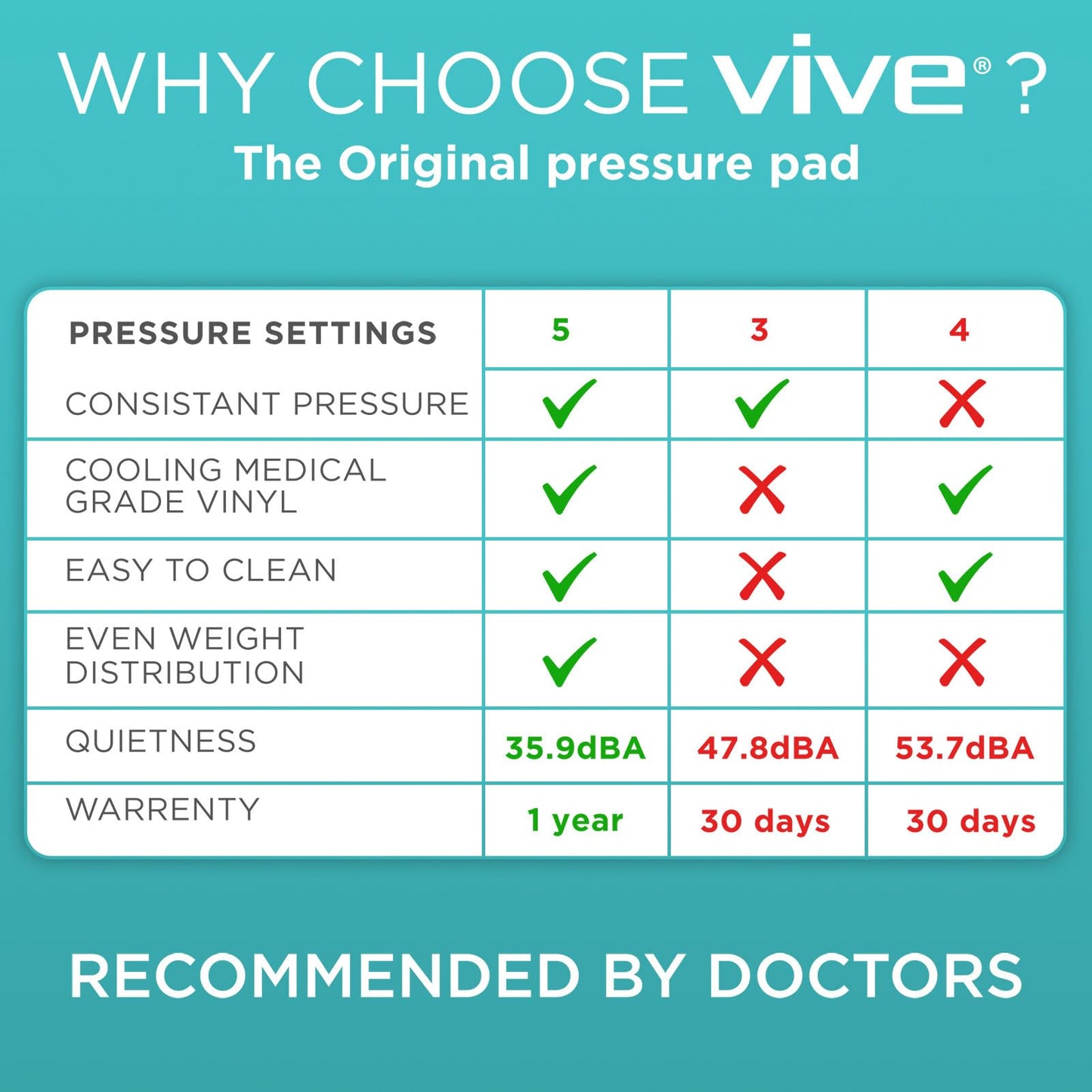 Vive Alternating Air Pressure Mattress Pad - The Original Bed Sore Prevention Solution - Hospital Topper for Bedridden Patients - Includes Waterproof, Breathable Ulcer Cushion & Whisper Quiet Pump